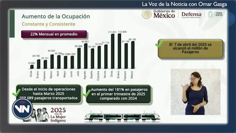 El Tren Maya ha transportado un millón de pasajeros desde su inauguración